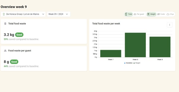 Orbisk-dashboard met realtime gegevens over voedselverspilling